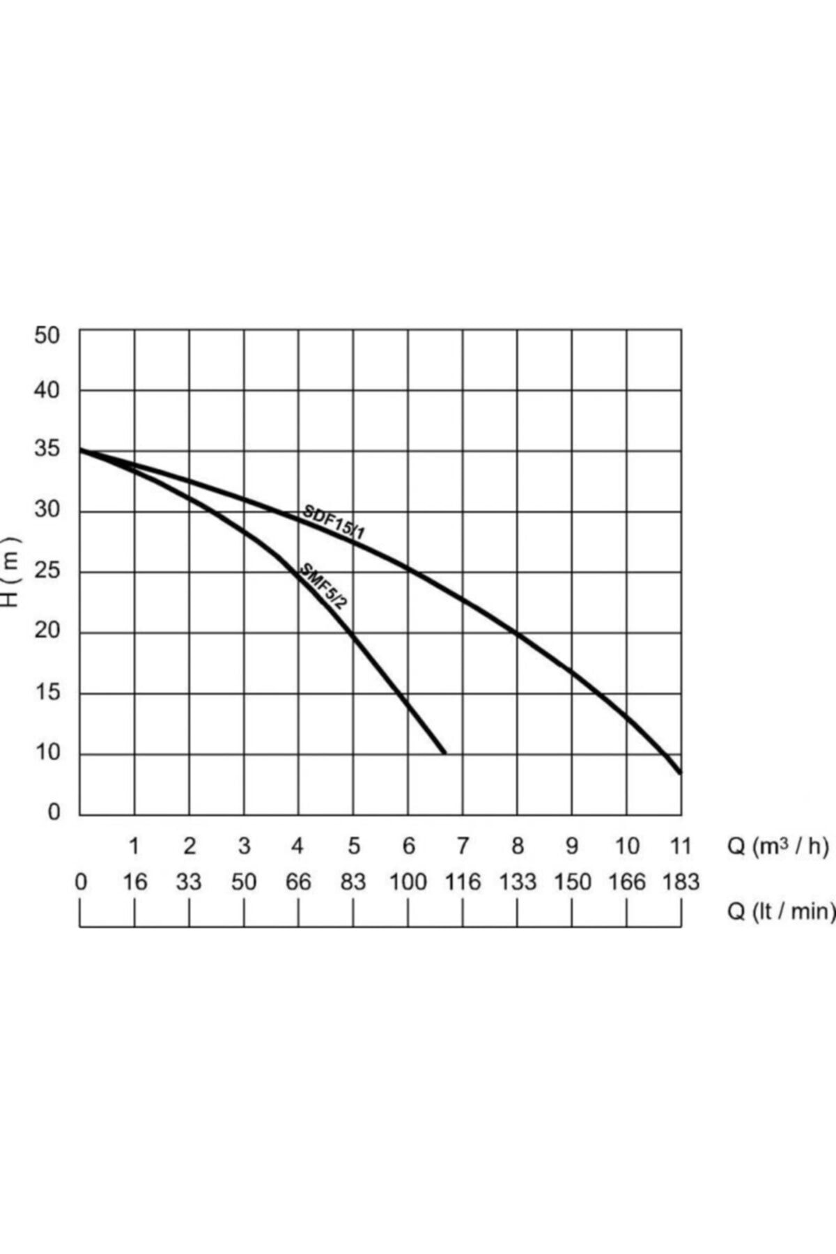 Sdf15/1 Paslanmaz Dalgıç 1,5 Hp 1 inç Çıkışlı 32 m